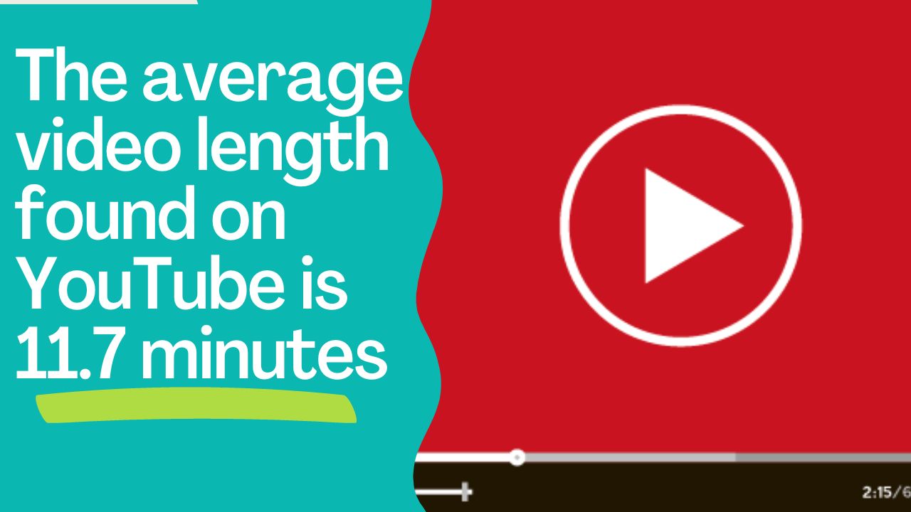 The average video length found on YouTube is 11.7 minutes