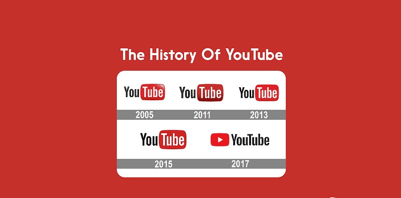 The History Of YouTube