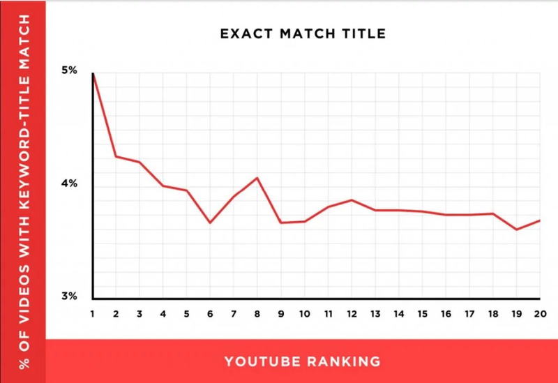 YouTube tweaks its discovery algorithms frequently